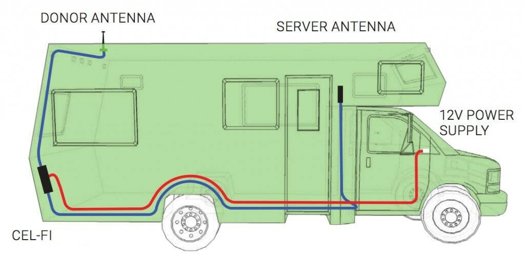 Cel-Fi ROAM R41 for Caravans with Wideband/Mini LPDAAntenna - Remote Site Technologies