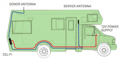 Cel-Fi ROAM R41 for Caravans with Wideband/Mini LPDAAntenna - Remote Site Technologies