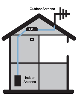 Telstra Cel-Fi Building Pack with 14dB Yagi Antenna - Remote Site Technologies